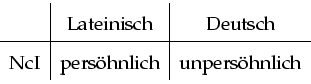 \begin{tabular}{l\vert c\vert c}
& Lateinisch & Deutsch \\
\hline
NcI & pershnlich & unpershnlich \\
\end{tabular}